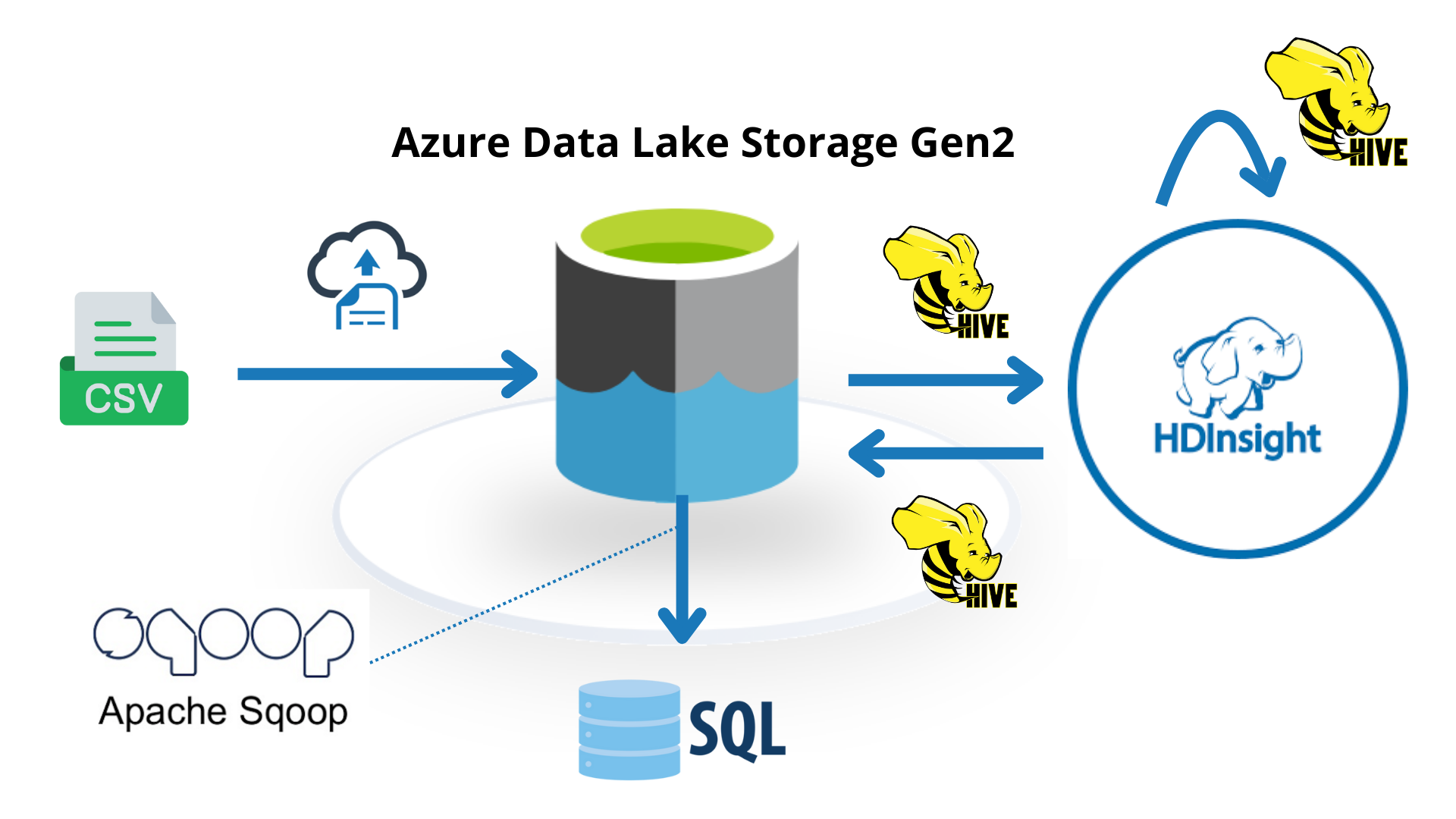 Creación de un clúster de Apache Hadoop en Azure HDInsight mediante Azure Portal