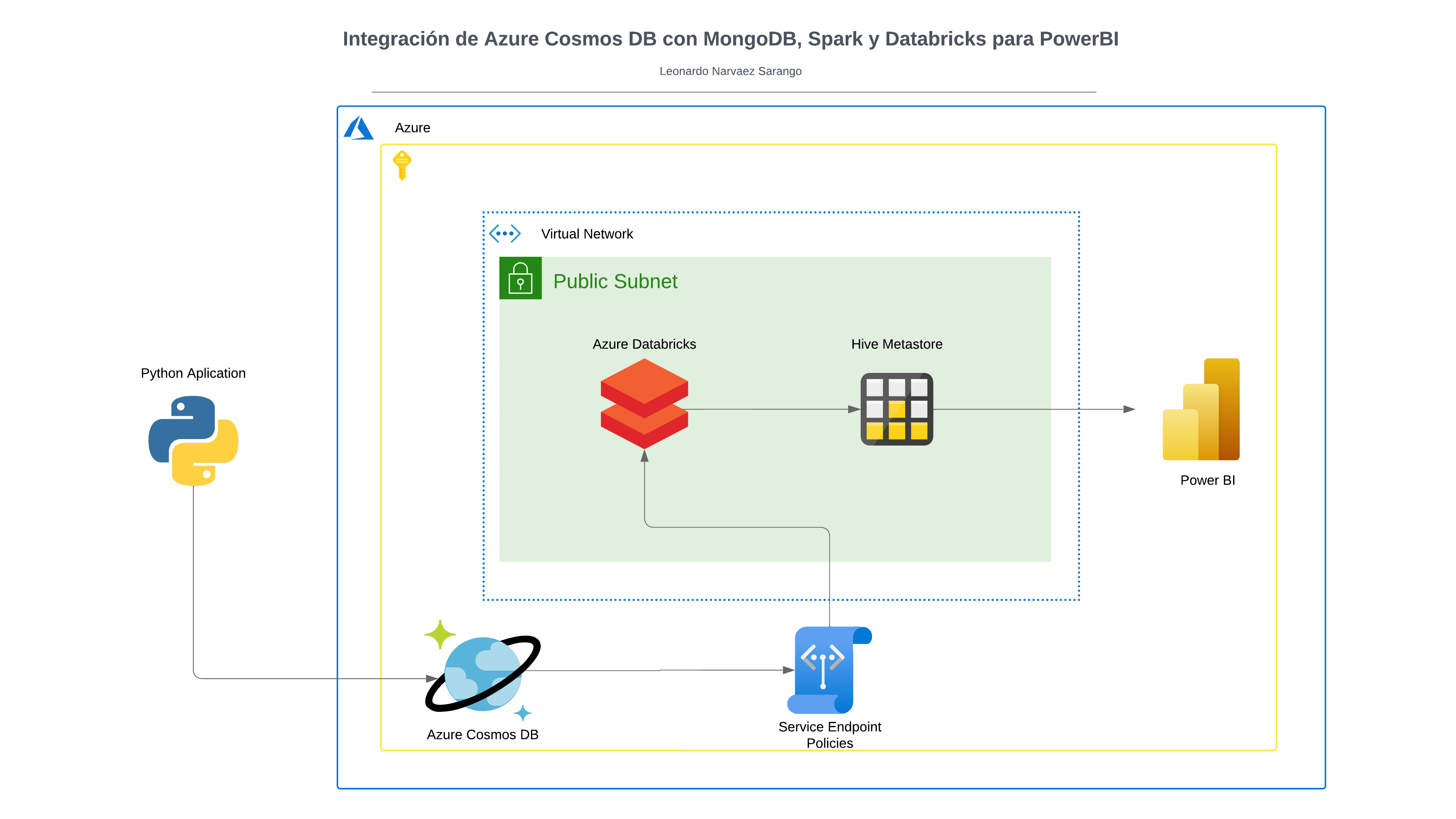 Integración de Azure Cosmos DB con MongoDB, Spark y Databricks para PowerBI